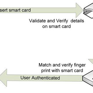 computer smart card|smart card based authentication.